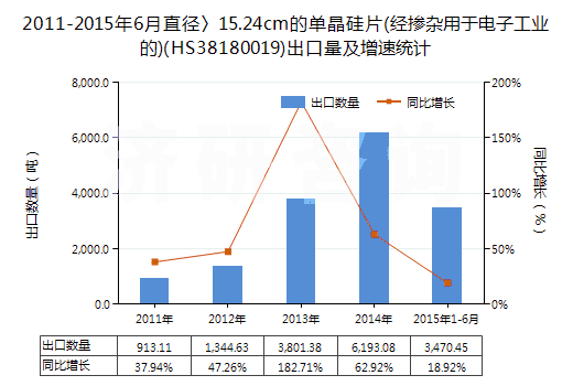 2011-2015年6月直徑〉15.24cm的單晶硅片(經(jīng)摻雜用于電子工業(yè)的)(HS38180019)出口量及增速統(tǒng)計(jì)